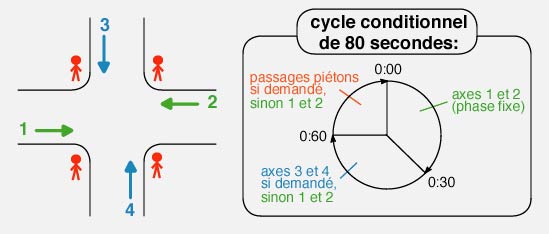 Programme cyclique conditionnel